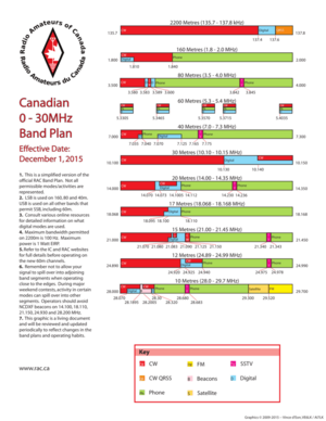 An image created by RAC showing Canadian amateur radio frequency allocations below 30 MHz
