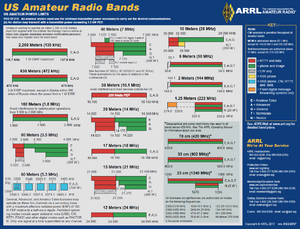 An image created by the ARRL describing the United States amateur radio frequency allocations per band and per class.